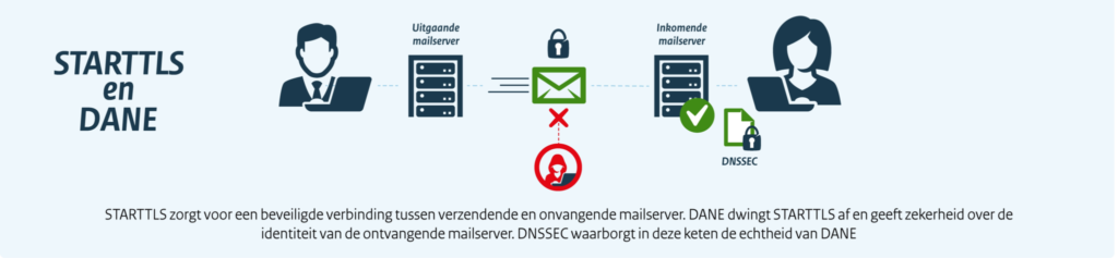 Bron afbeelding: forumstandaardisatie.nl